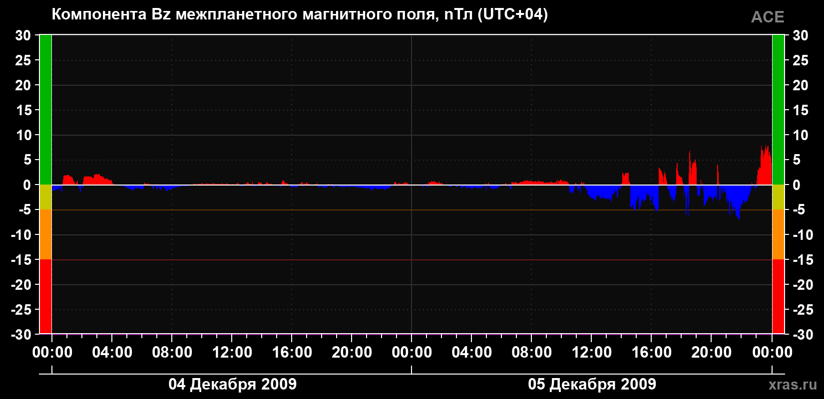Компонента Bz магнитного поля солнечного ветра