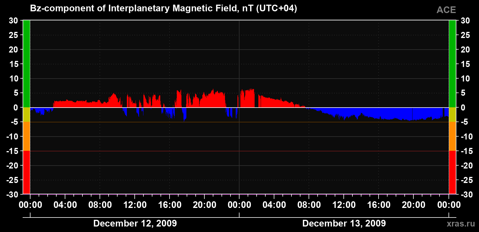The Bz component of the solar wind magnetic field