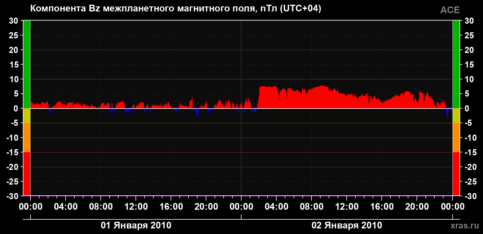 Компонента Bz магнитного поля солнечного ветра