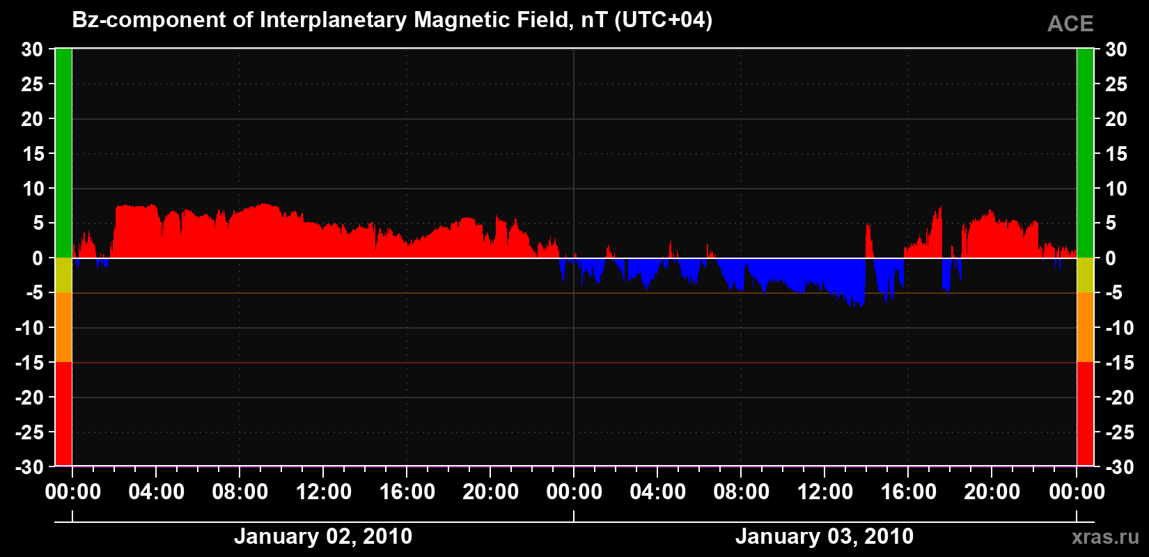 The Bz component of the solar wind magnetic field