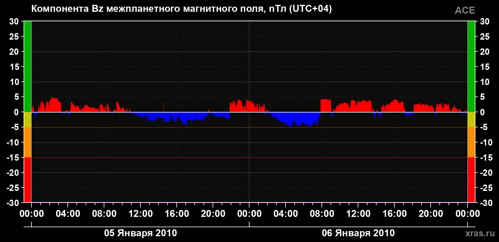 Компонента Bz магнитного поля солнечного ветра