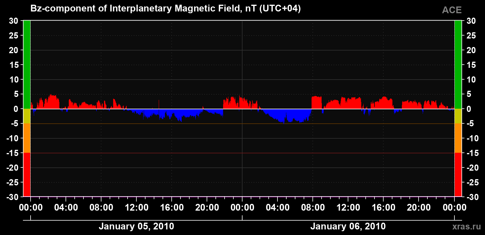 The Bz component of the solar wind magnetic field