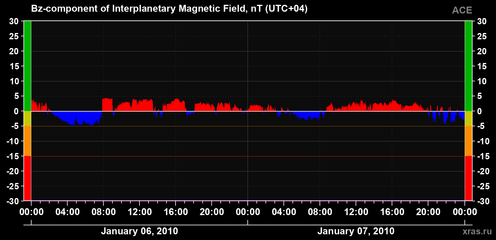 The Bz component of the solar wind magnetic field