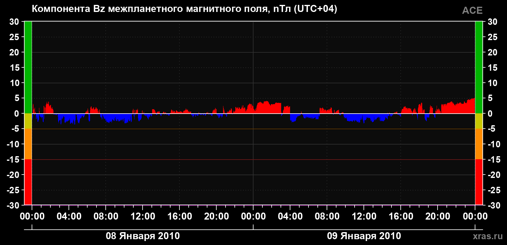 Компонента Bz магнитного поля солнечного ветра