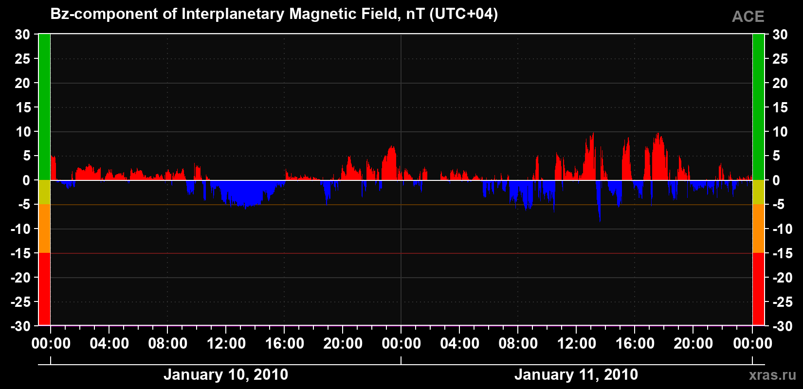 The Bz component of the solar wind magnetic field