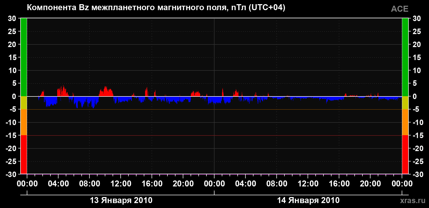 Компонента Bz магнитного поля солнечного ветра