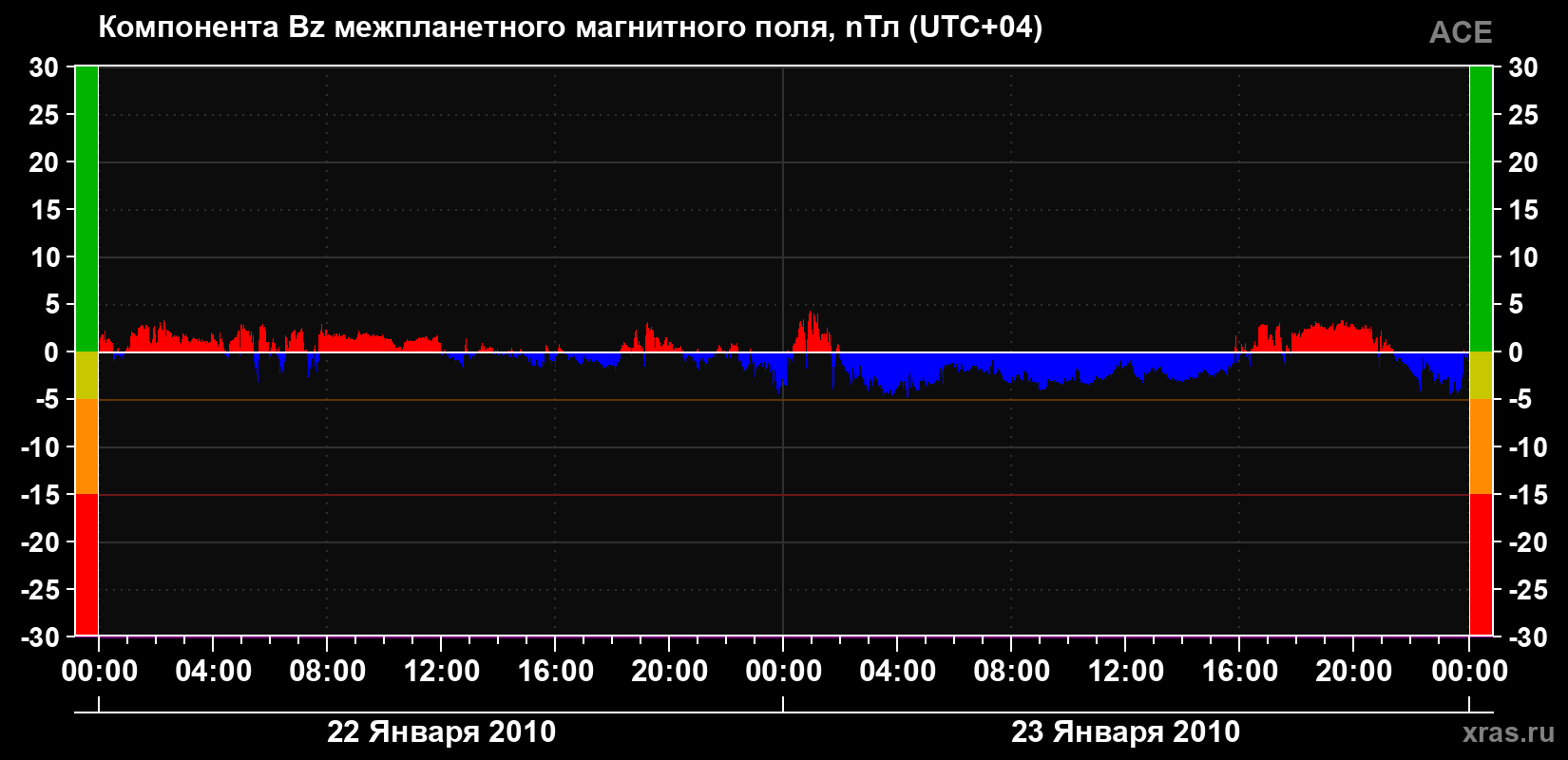 Компонента Bz магнитного поля солнечного ветра