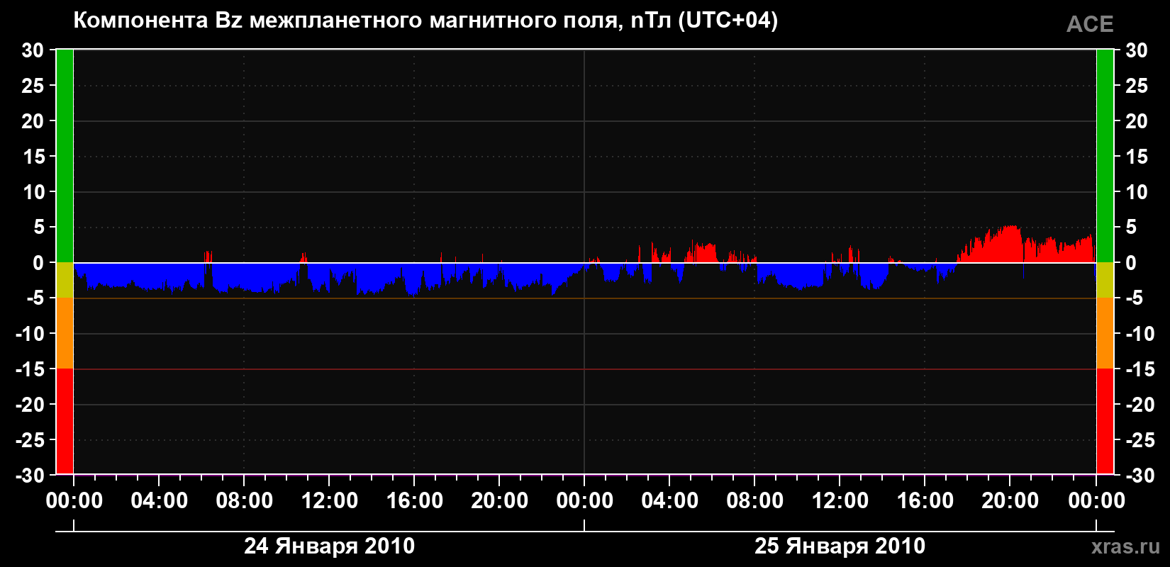 Компонента Bz магнитного поля солнечного ветра