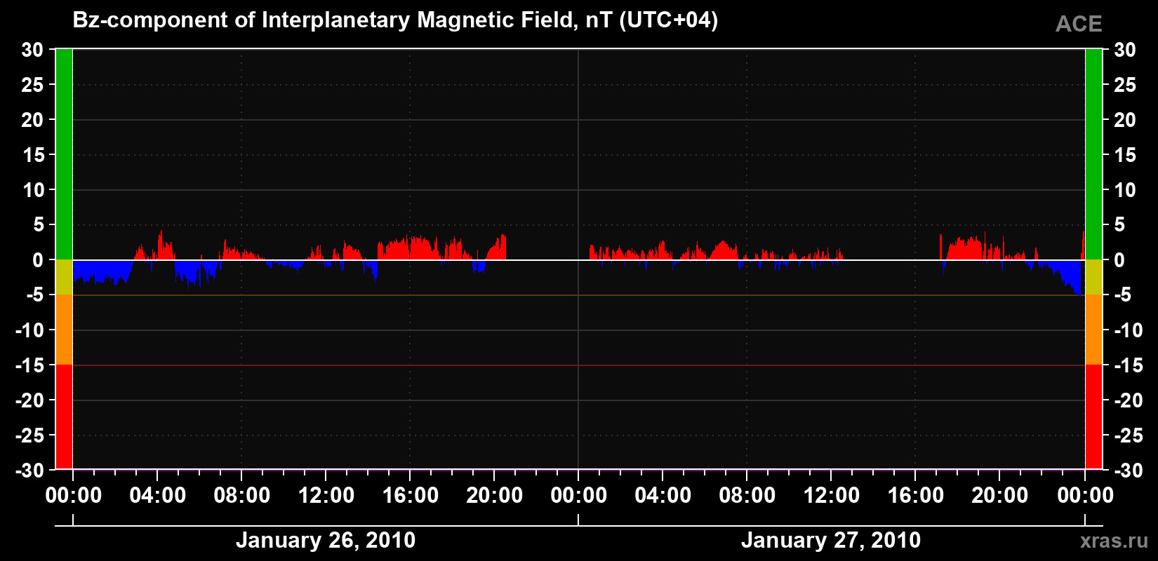 The Bz component of the solar wind magnetic field
