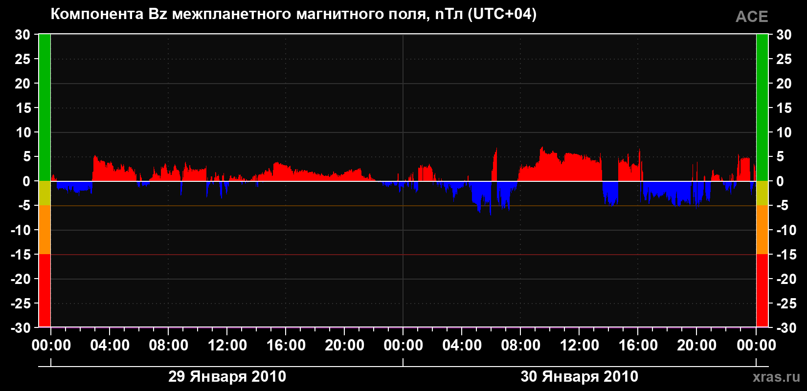 Компонента Bz магнитного поля солнечного ветра