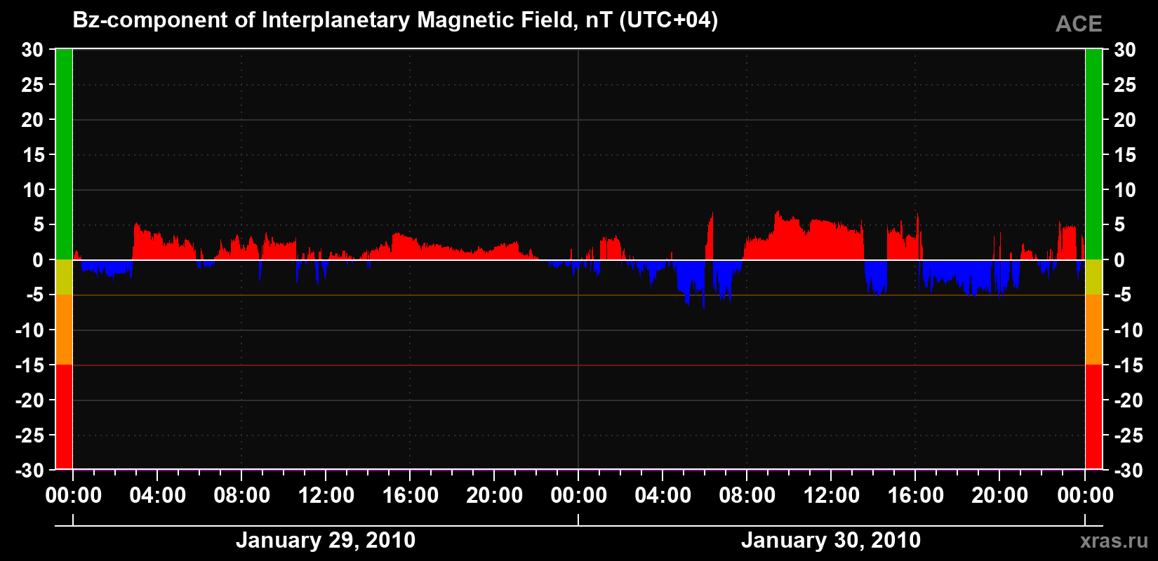 The Bz component of the solar wind magnetic field