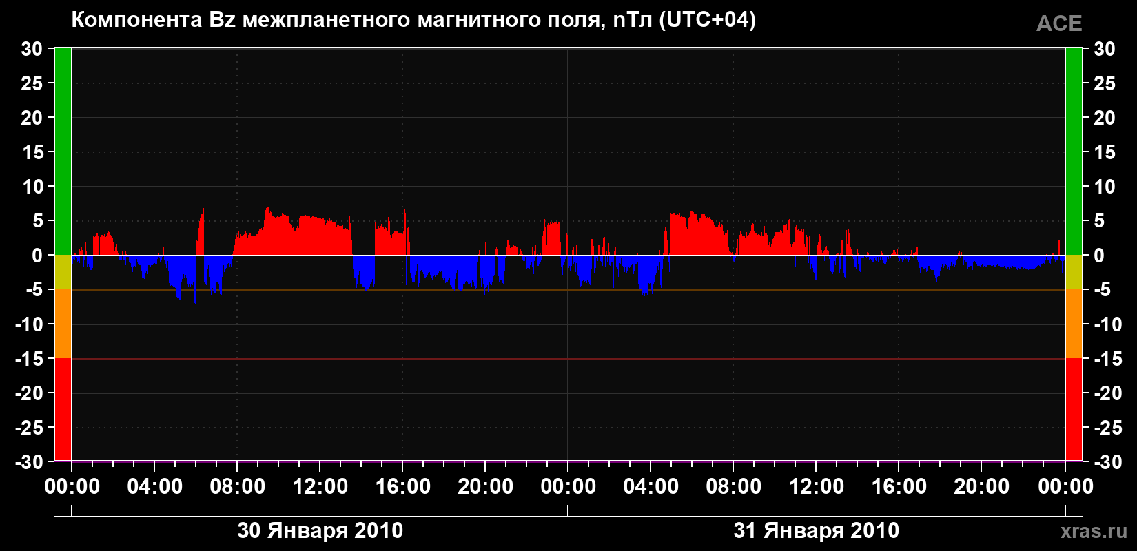 Компонента Bz магнитного поля солнечного ветра