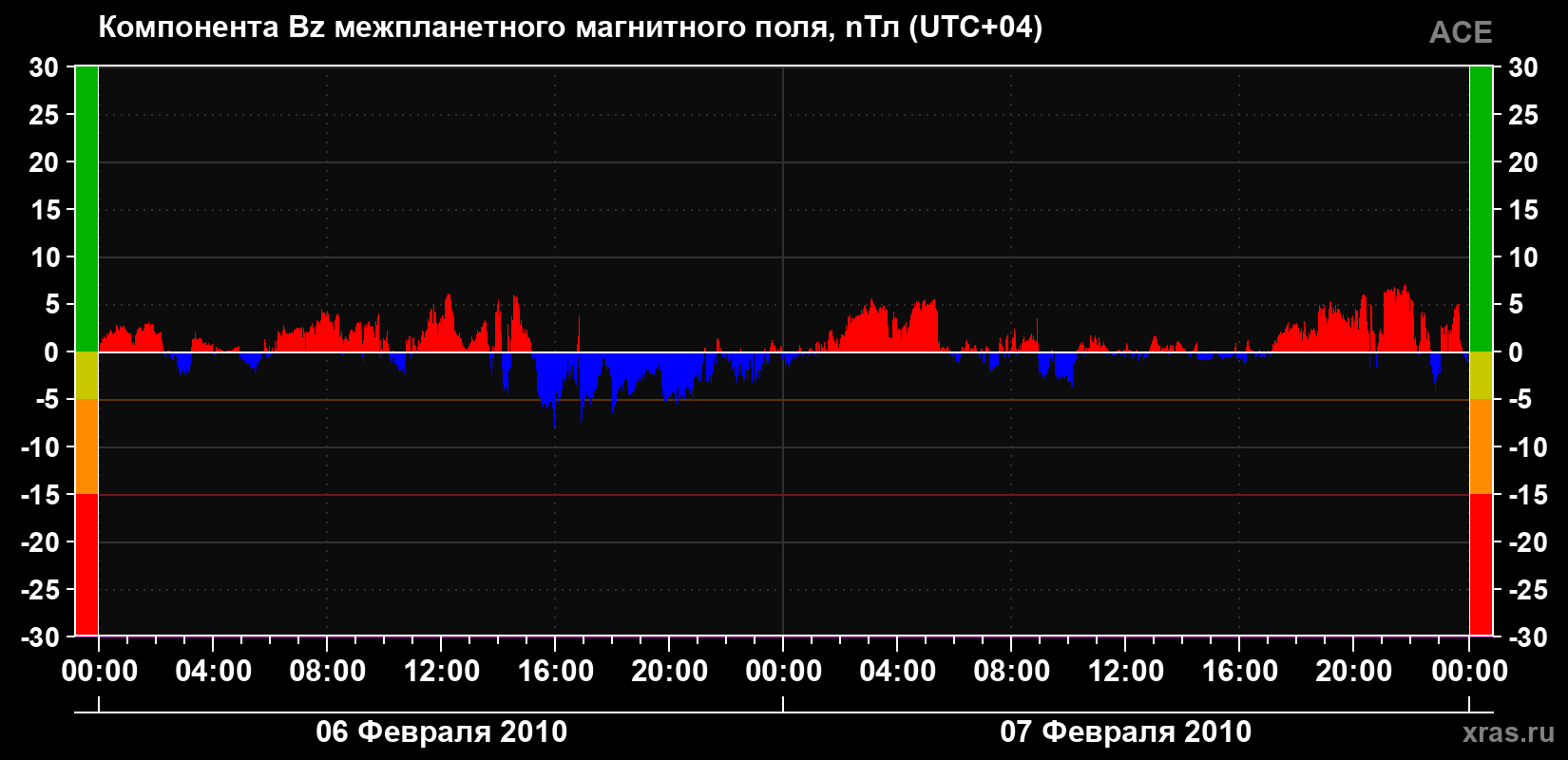 Компонента Bz магнитного поля солнечного ветра