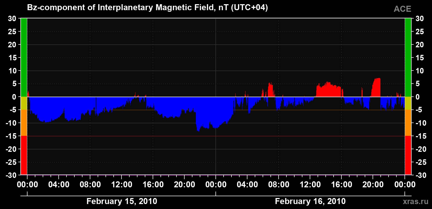 The Bz component of the solar wind magnetic field