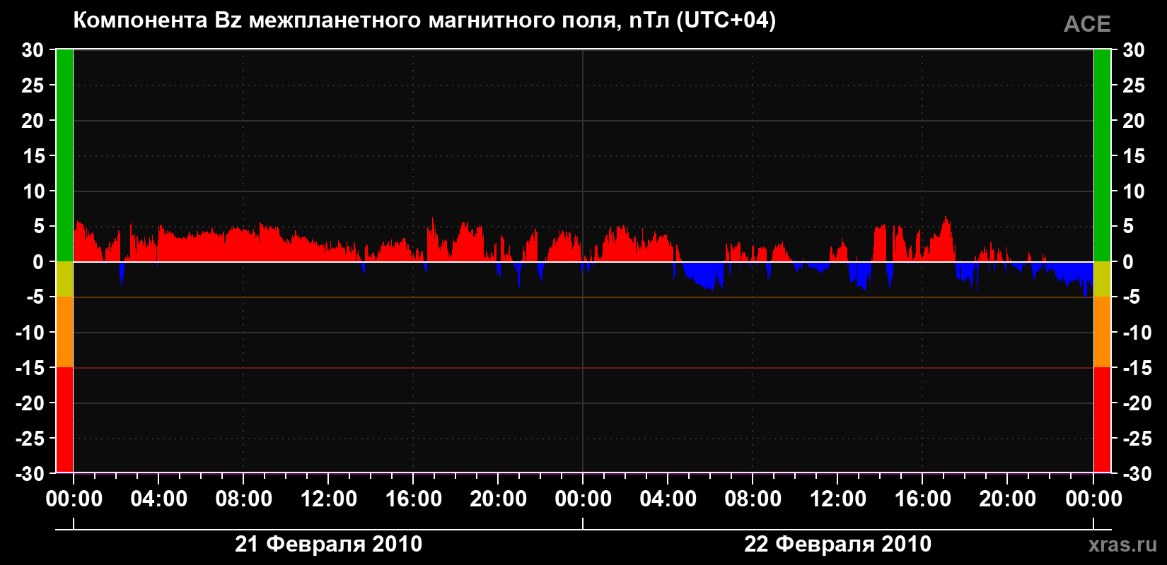 Компонента Bz магнитного поля солнечного ветра