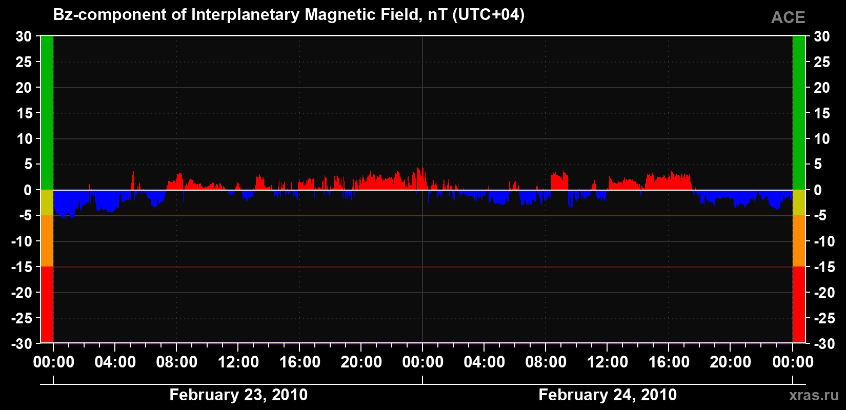 The Bz component of the solar wind magnetic field