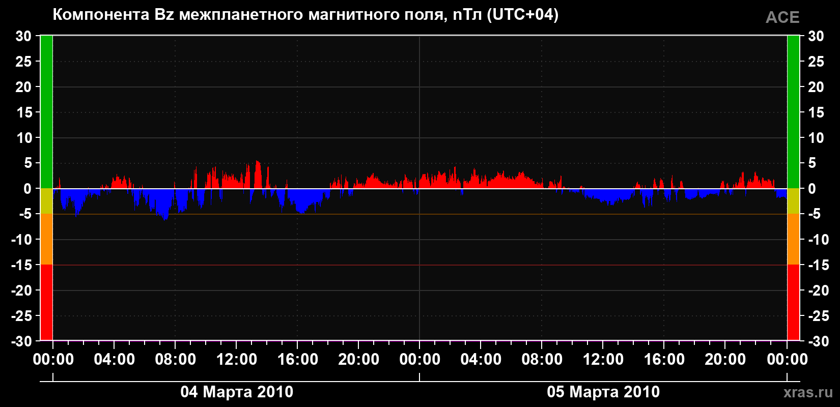 Компонента Bz магнитного поля солнечного ветра