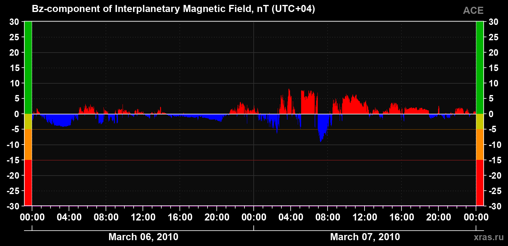 The Bz component of the solar wind magnetic field