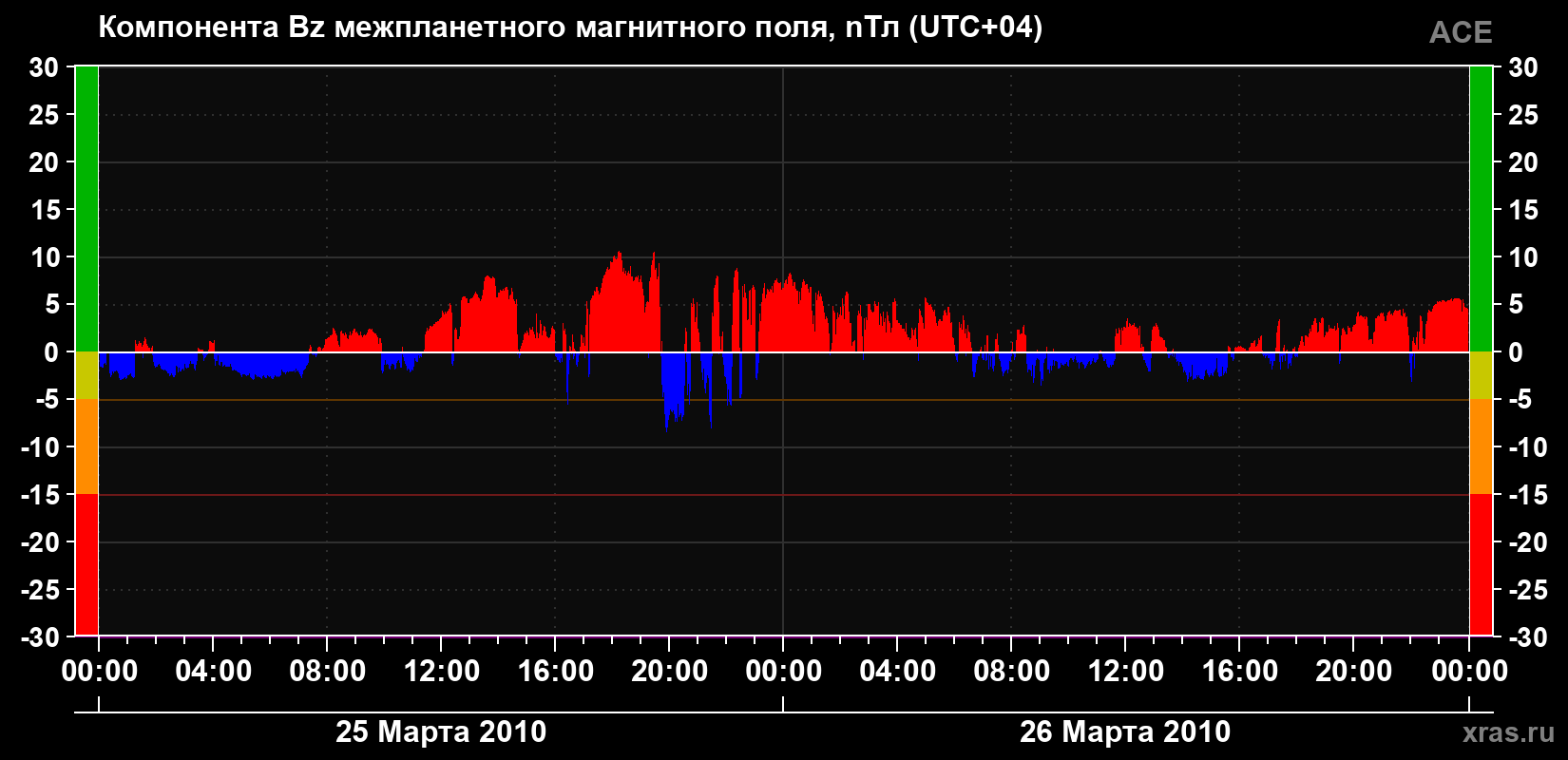 Компонента Bz магнитного поля солнечного ветра