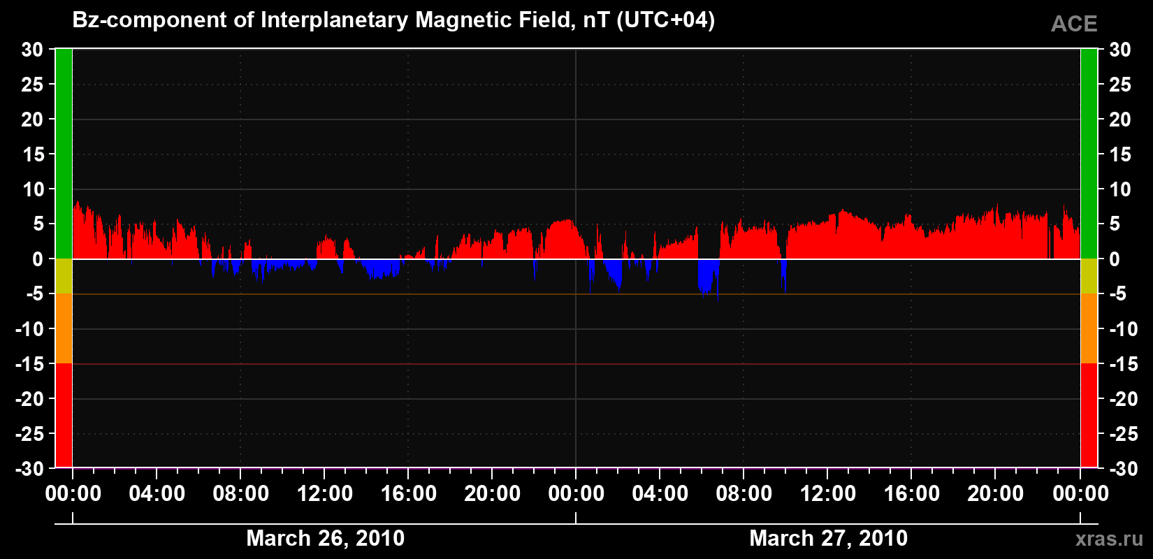 The Bz component of the solar wind magnetic field