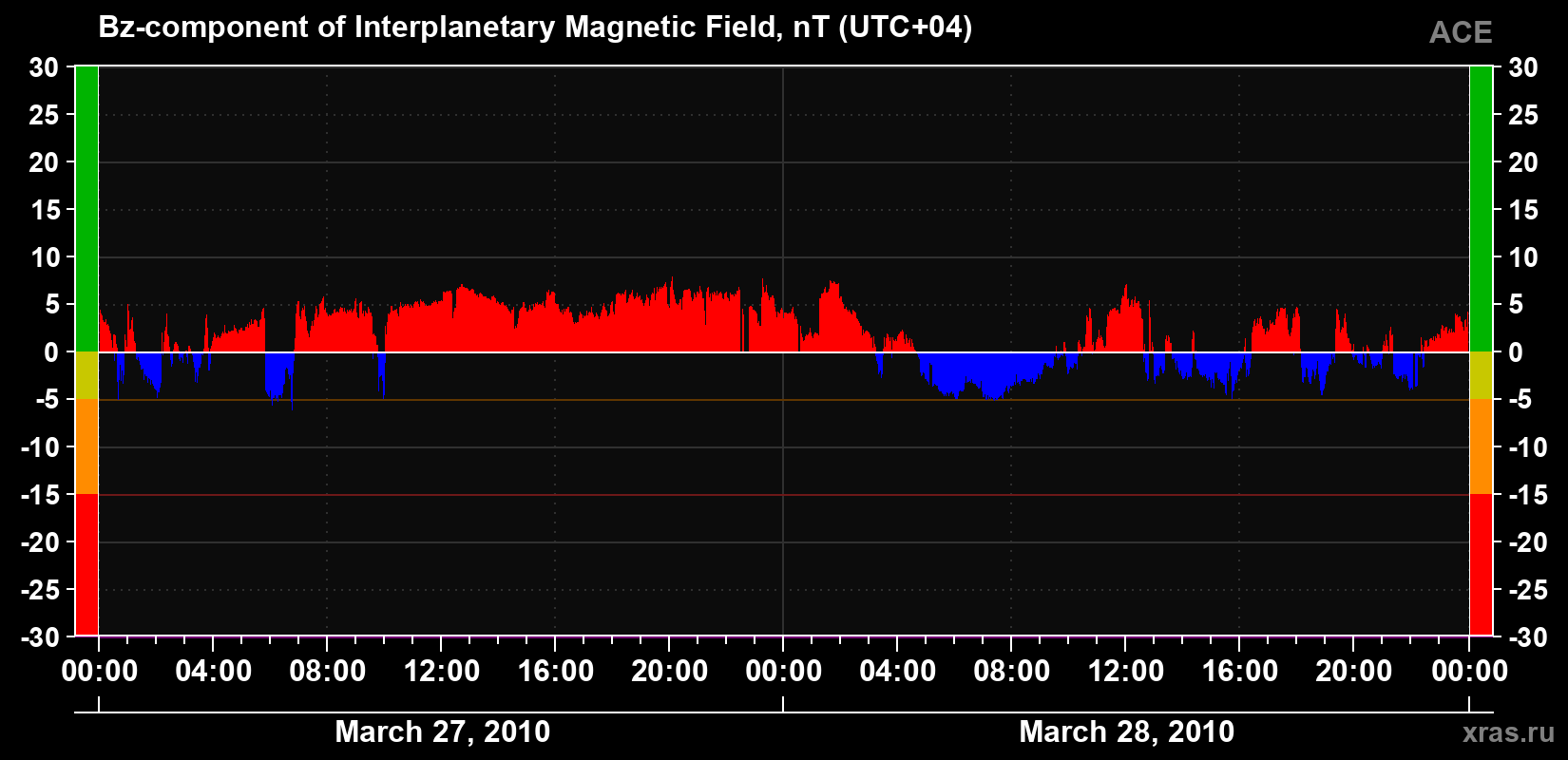 The Bz component of the solar wind magnetic field