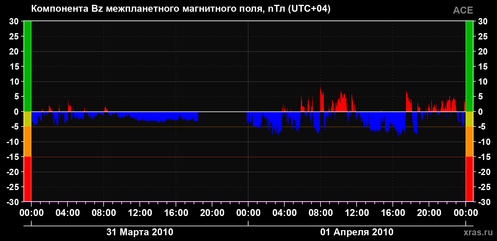 Компонента Bz магнитного поля солнечного ветра