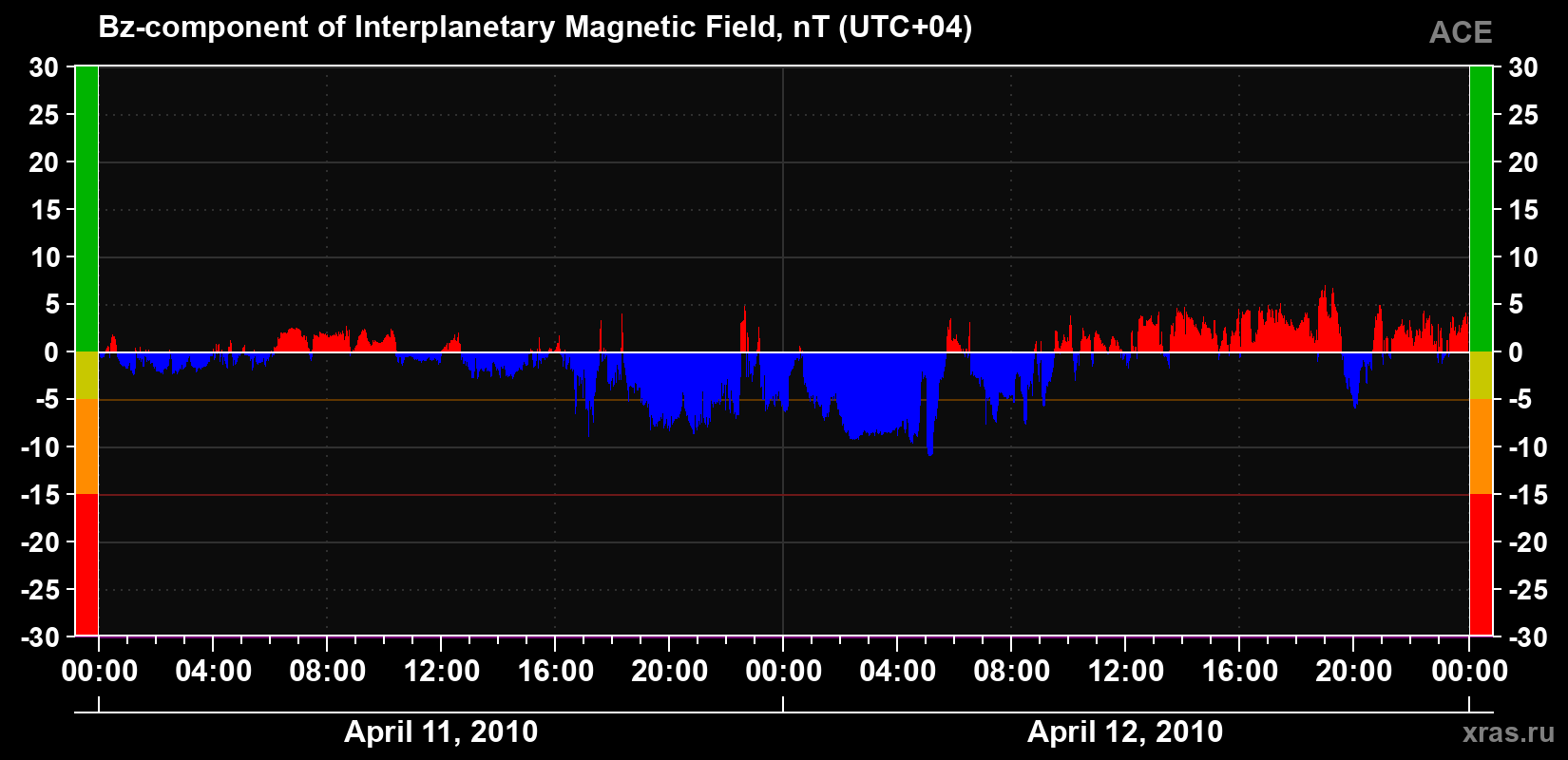 The Bz component of the solar wind magnetic field
