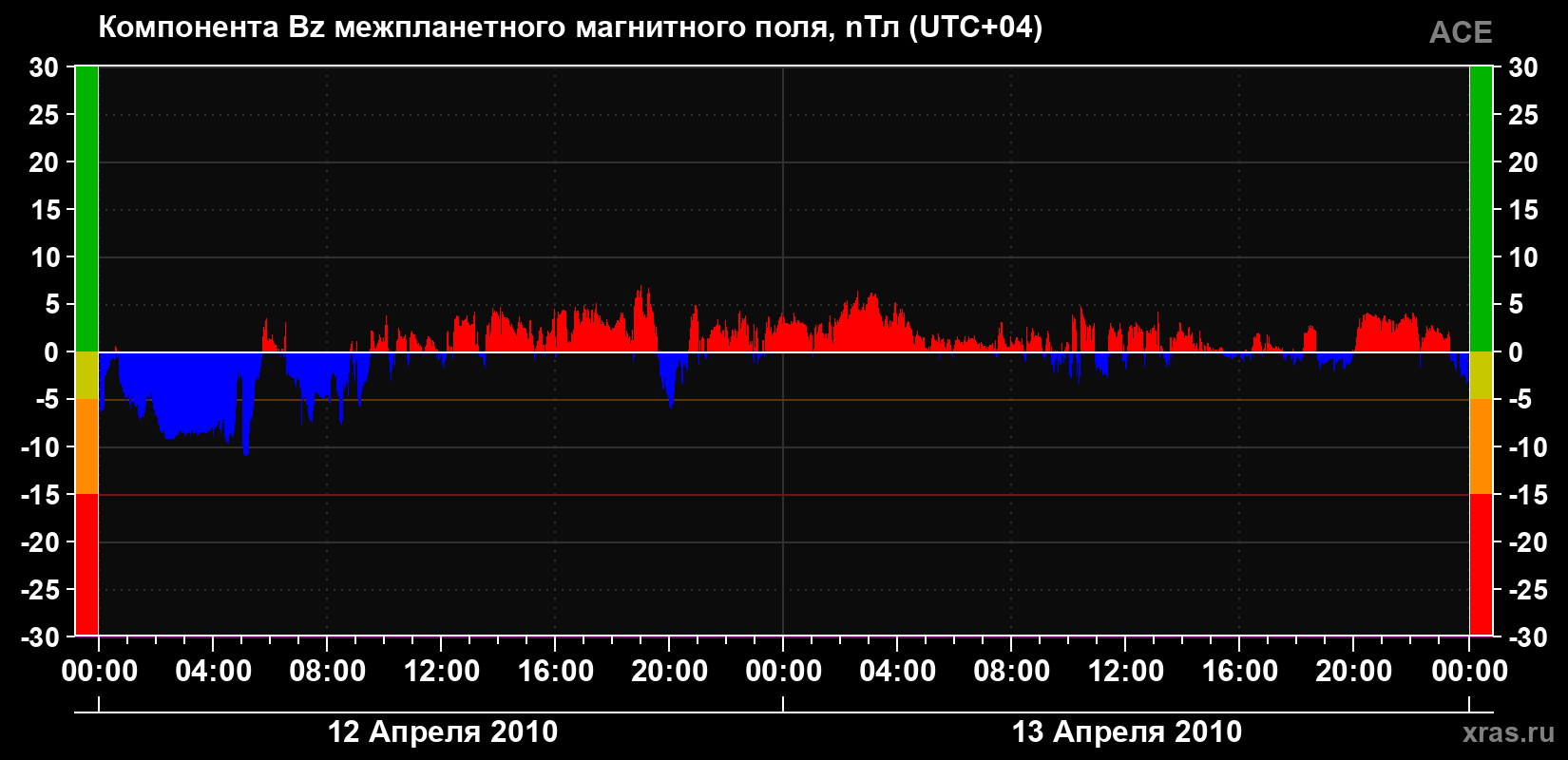 Компонента Bz магнитного поля солнечного ветра