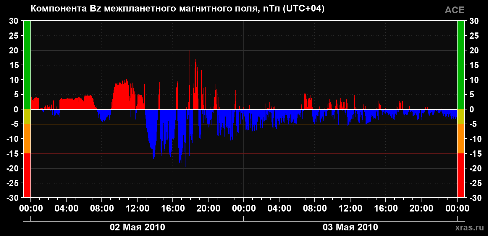 Компонента Bz магнитного поля солнечного ветра