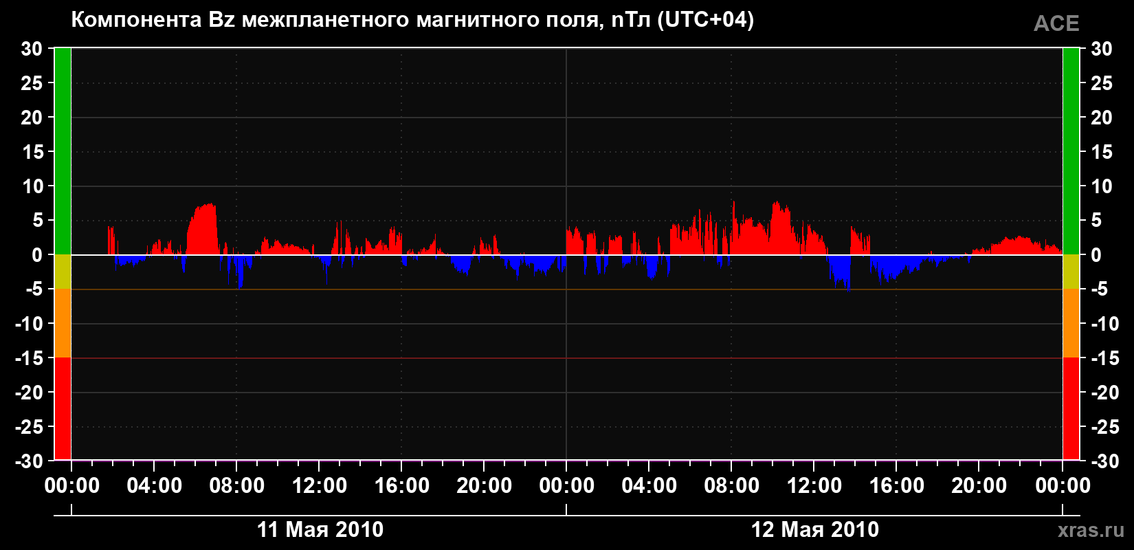 Компонента Bz магнитного поля солнечного ветра