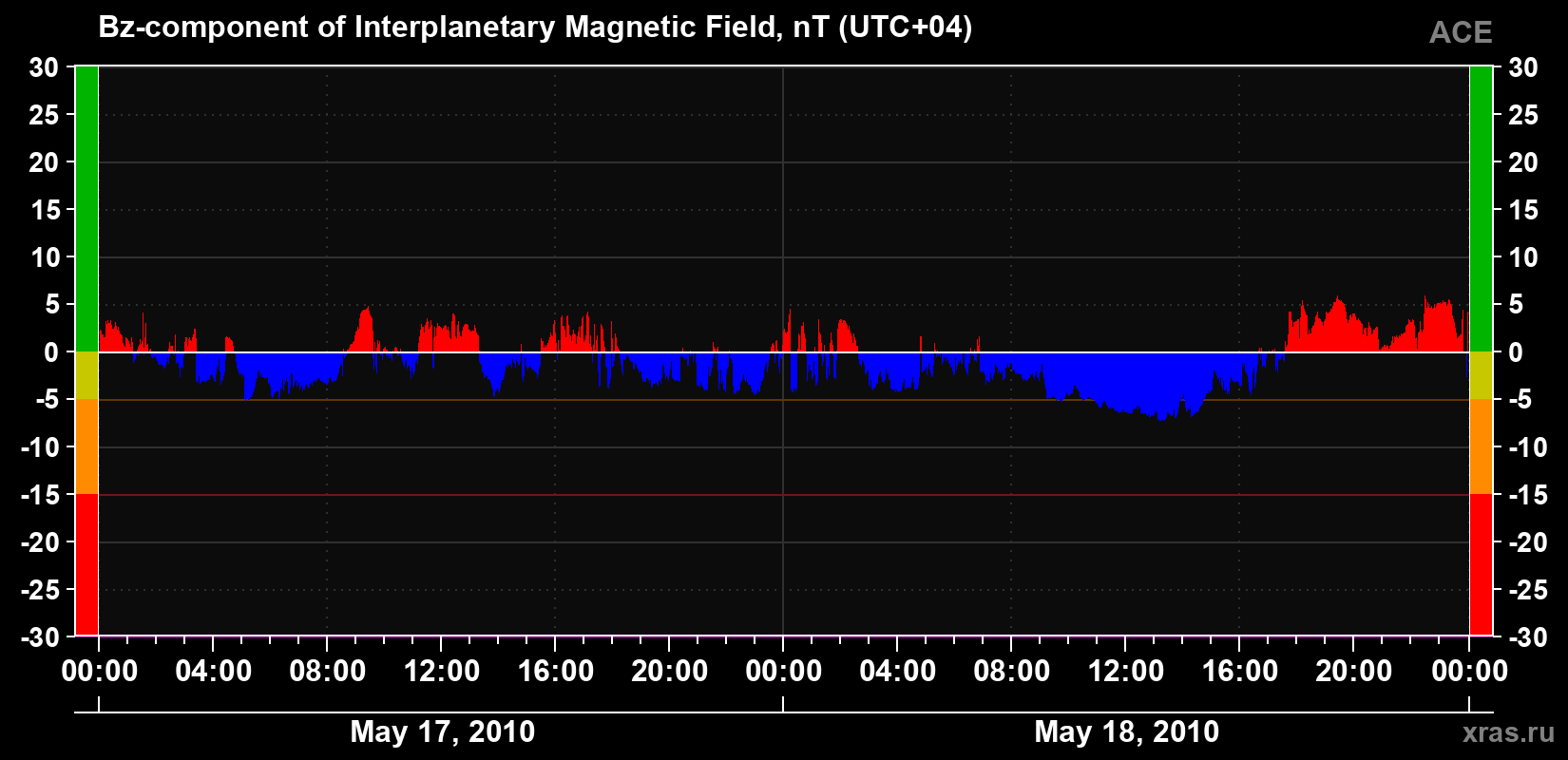 The Bz component of the solar wind magnetic field