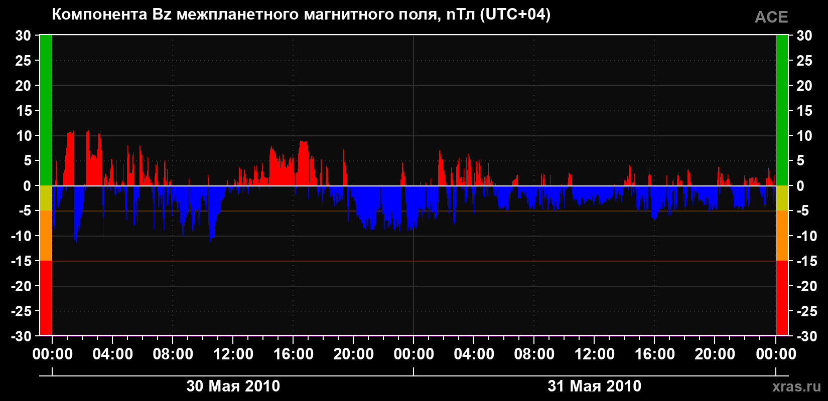 Компонента Bz магнитного поля солнечного ветра