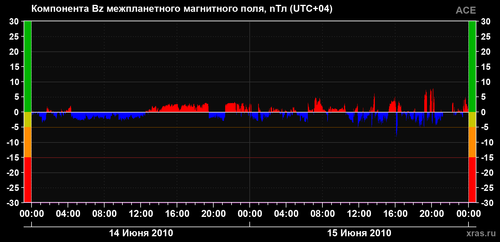 Компонента Bz магнитного поля солнечного ветра