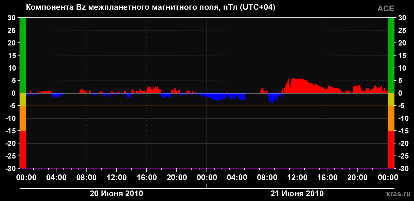 Компонента Bz магнитного поля солнечного ветра