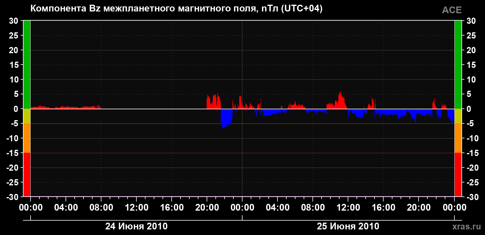 Компонента Bz магнитного поля солнечного ветра