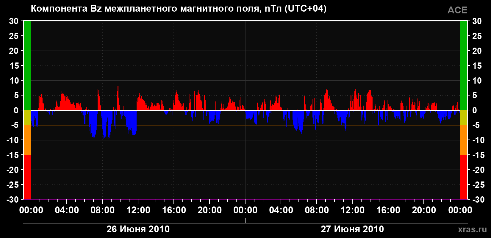 Компонента Bz магнитного поля солнечного ветра