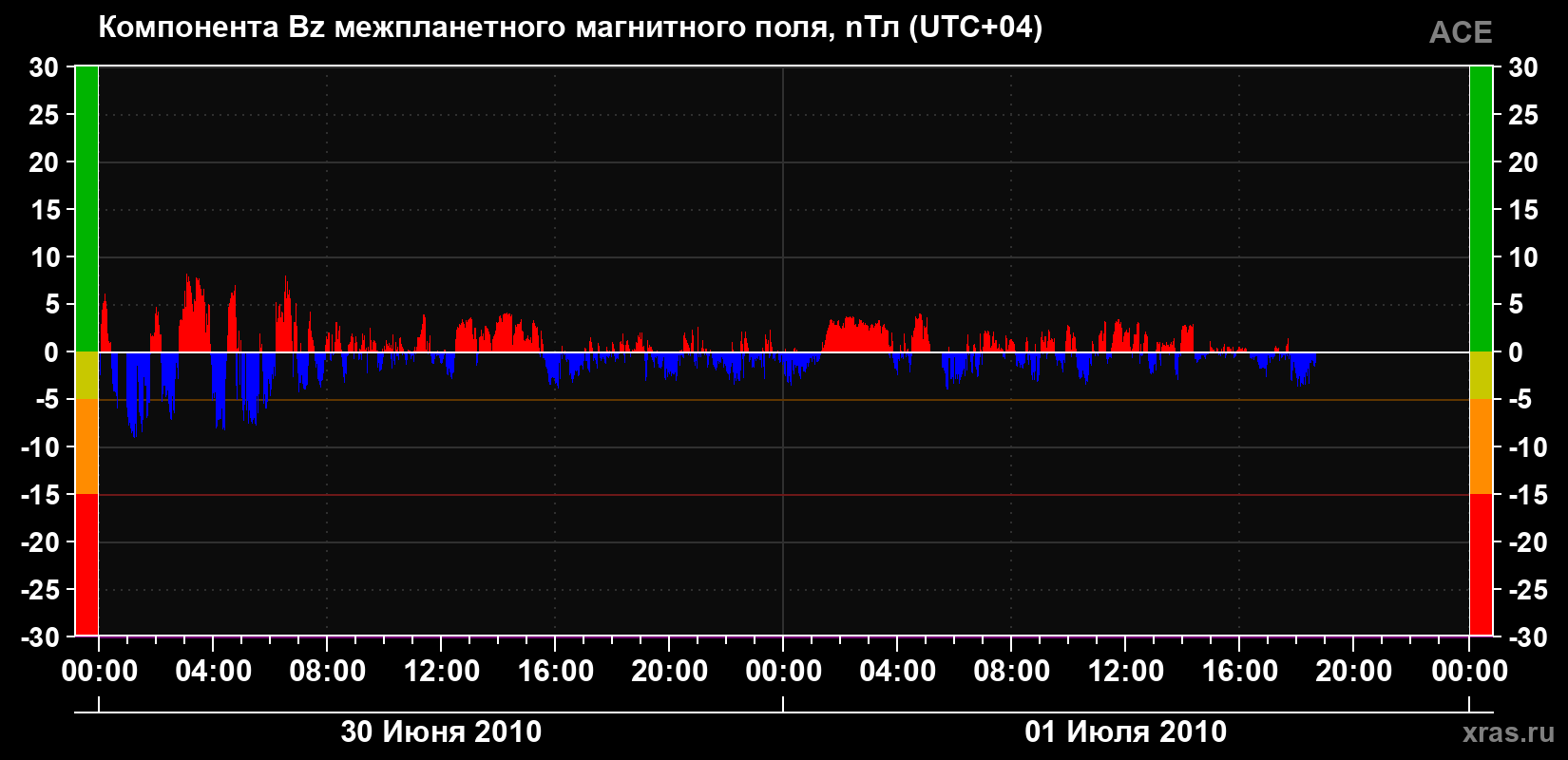 Компонента Bz магнитного поля солнечного ветра