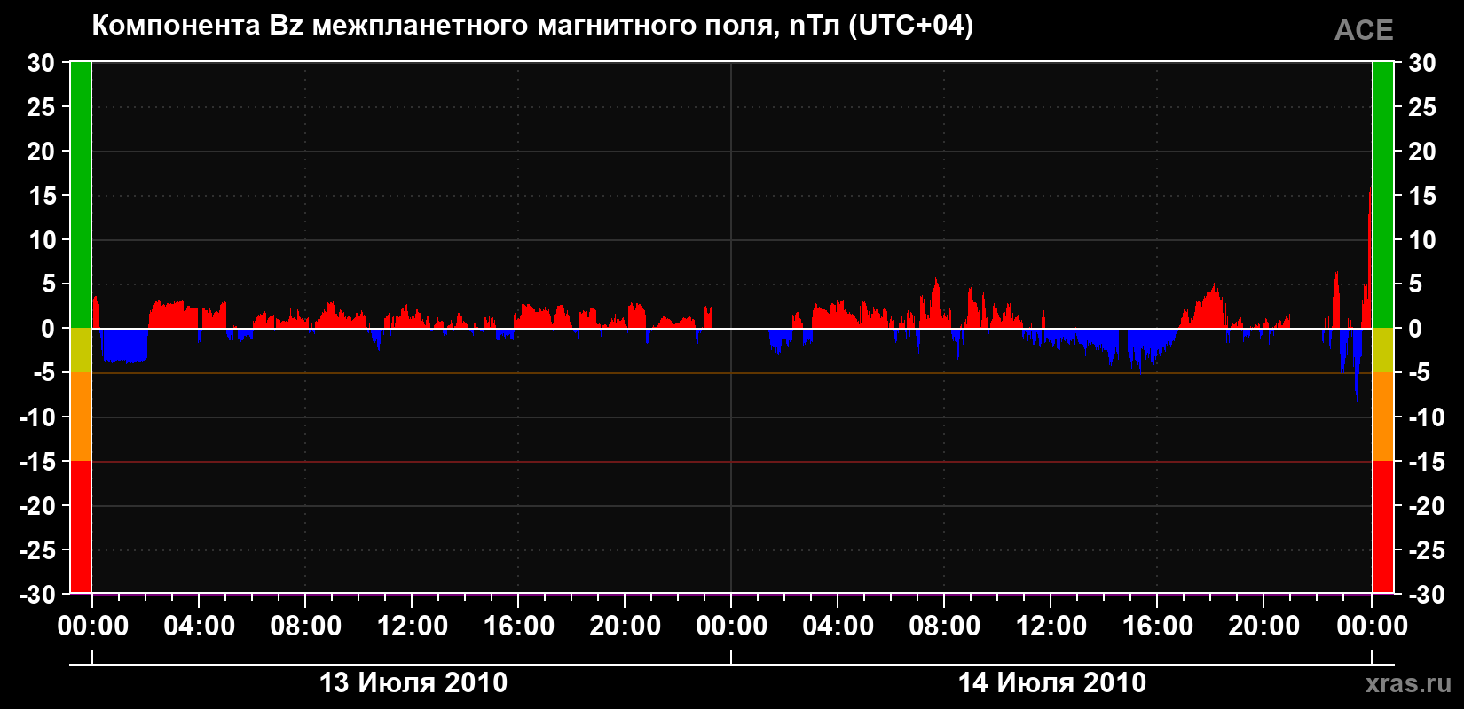 Компонента Bz магнитного поля солнечного ветра