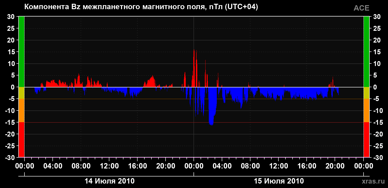 Компонента Bz магнитного поля солнечного ветра