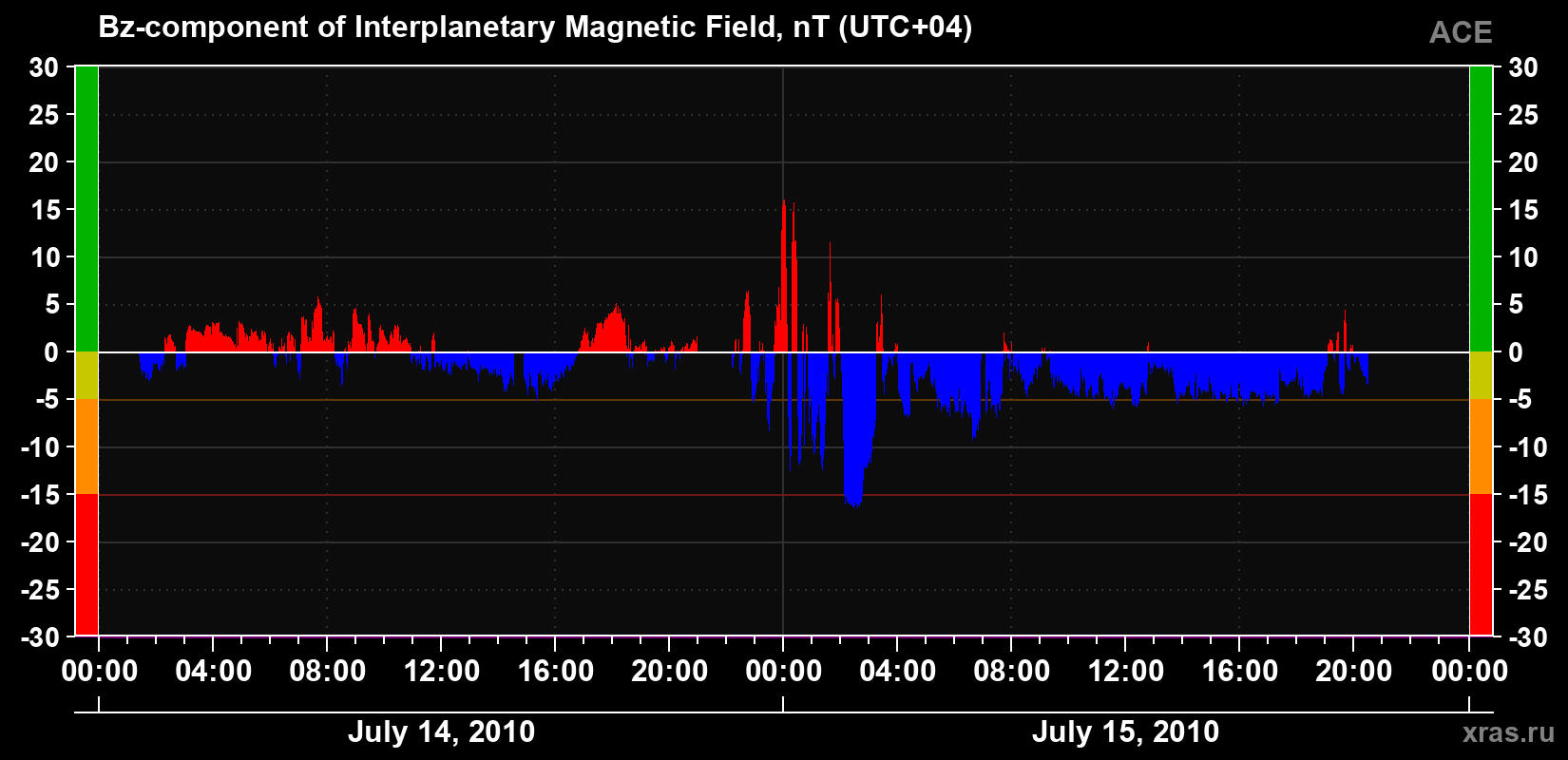 The Bz component of the solar wind magnetic field