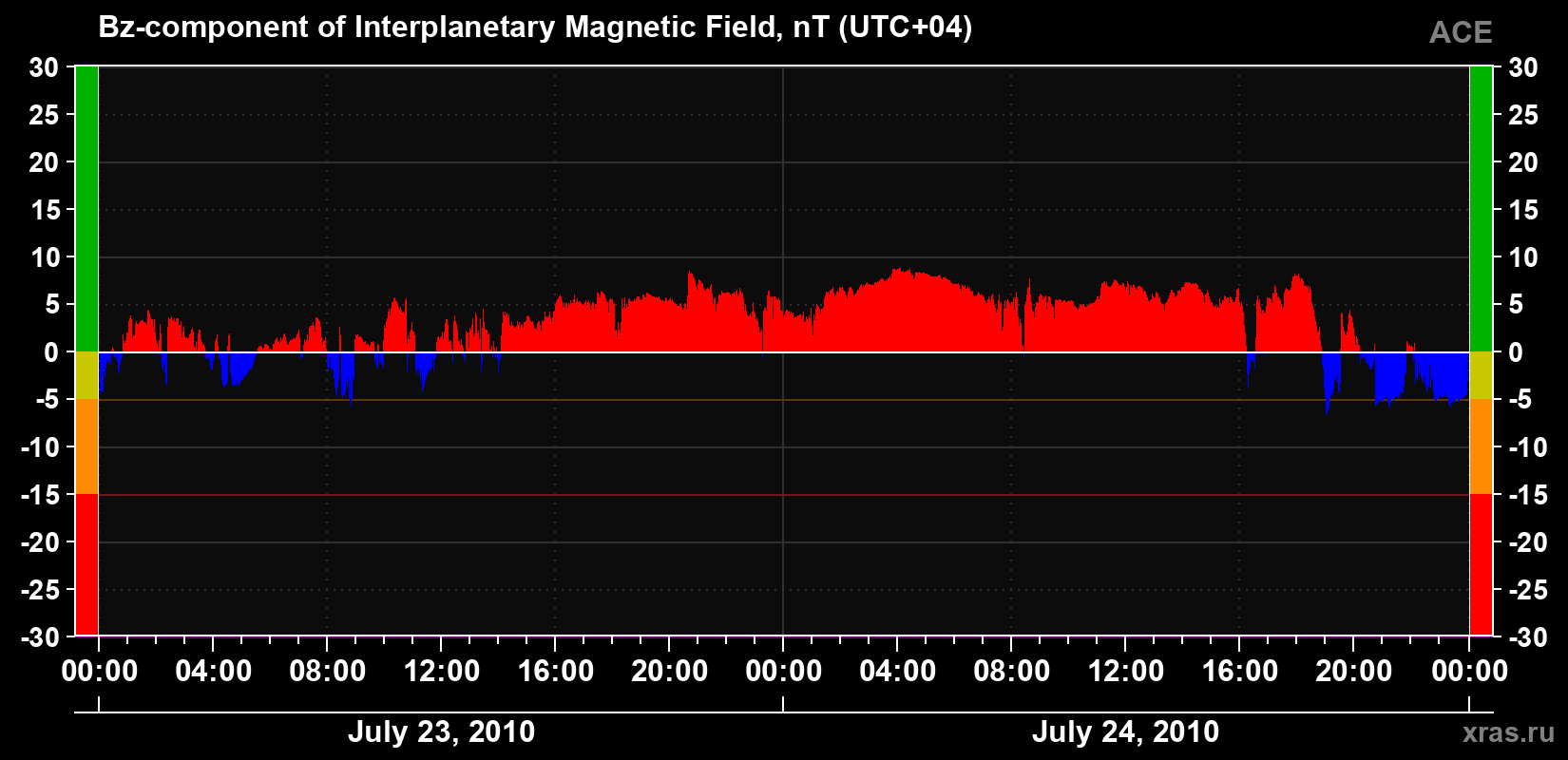 The Bz component of the solar wind magnetic field