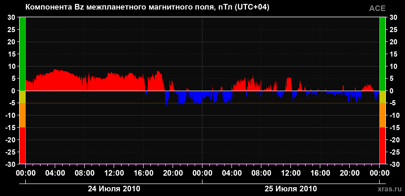 Компонента Bz магнитного поля солнечного ветра