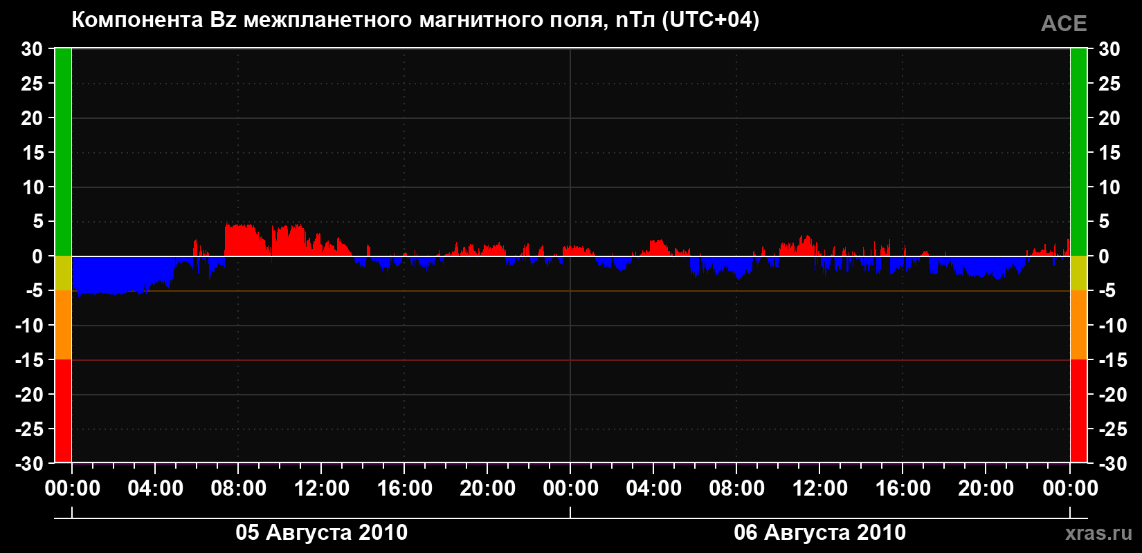 Компонента Bz магнитного поля солнечного ветра