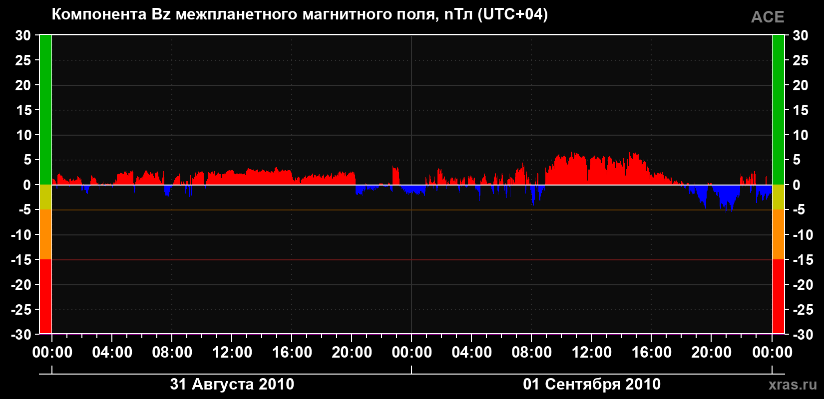 Компонента Bz магнитного поля солнечного ветра