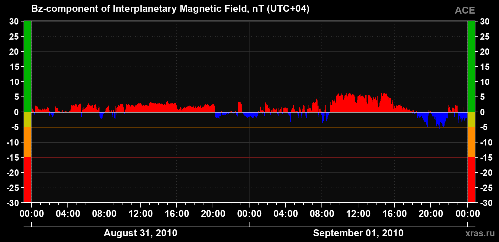 The Bz component of the solar wind magnetic field
