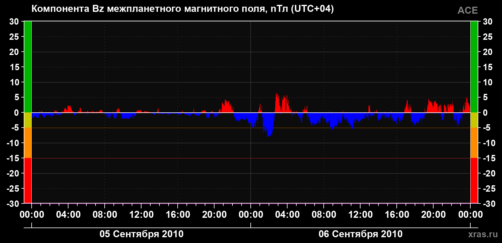 Компонента Bz магнитного поля солнечного ветра
