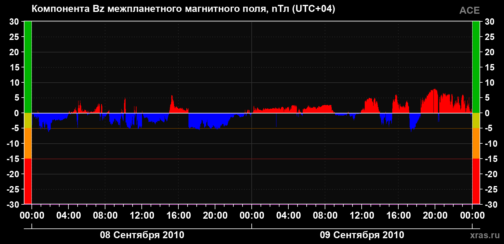 Компонента Bz магнитного поля солнечного ветра