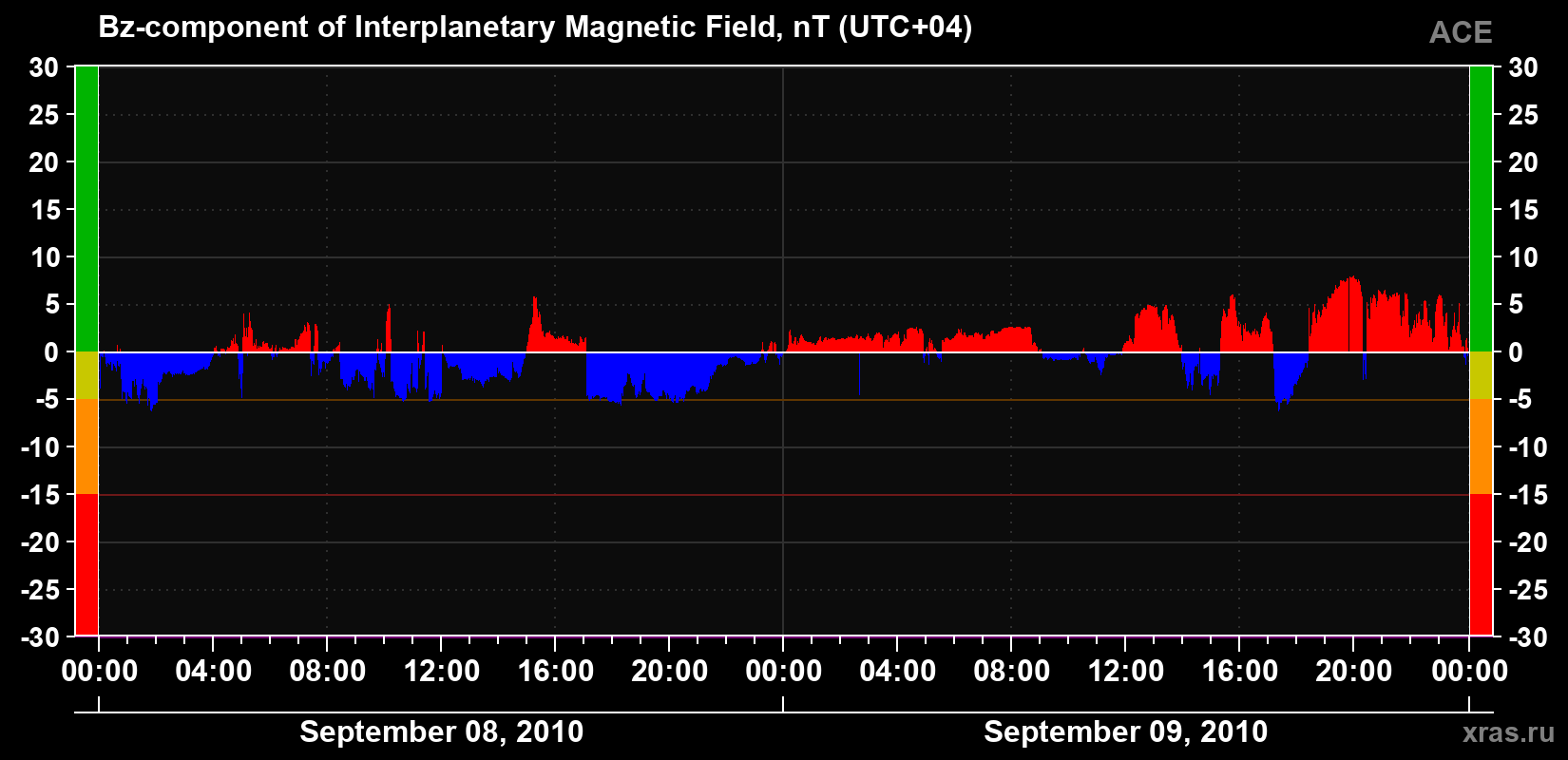 The Bz component of the solar wind magnetic field