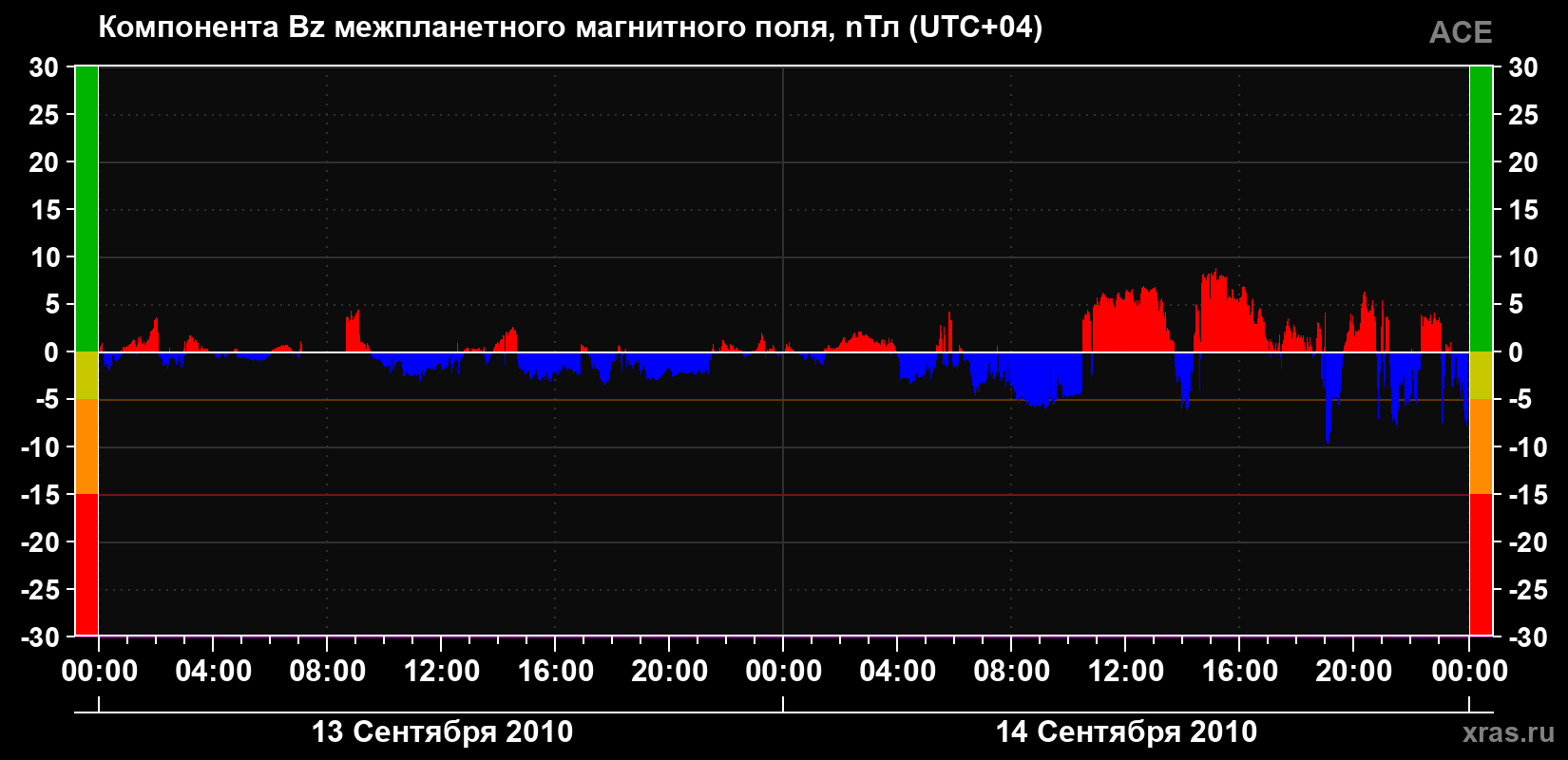 Компонента Bz магнитного поля солнечного ветра