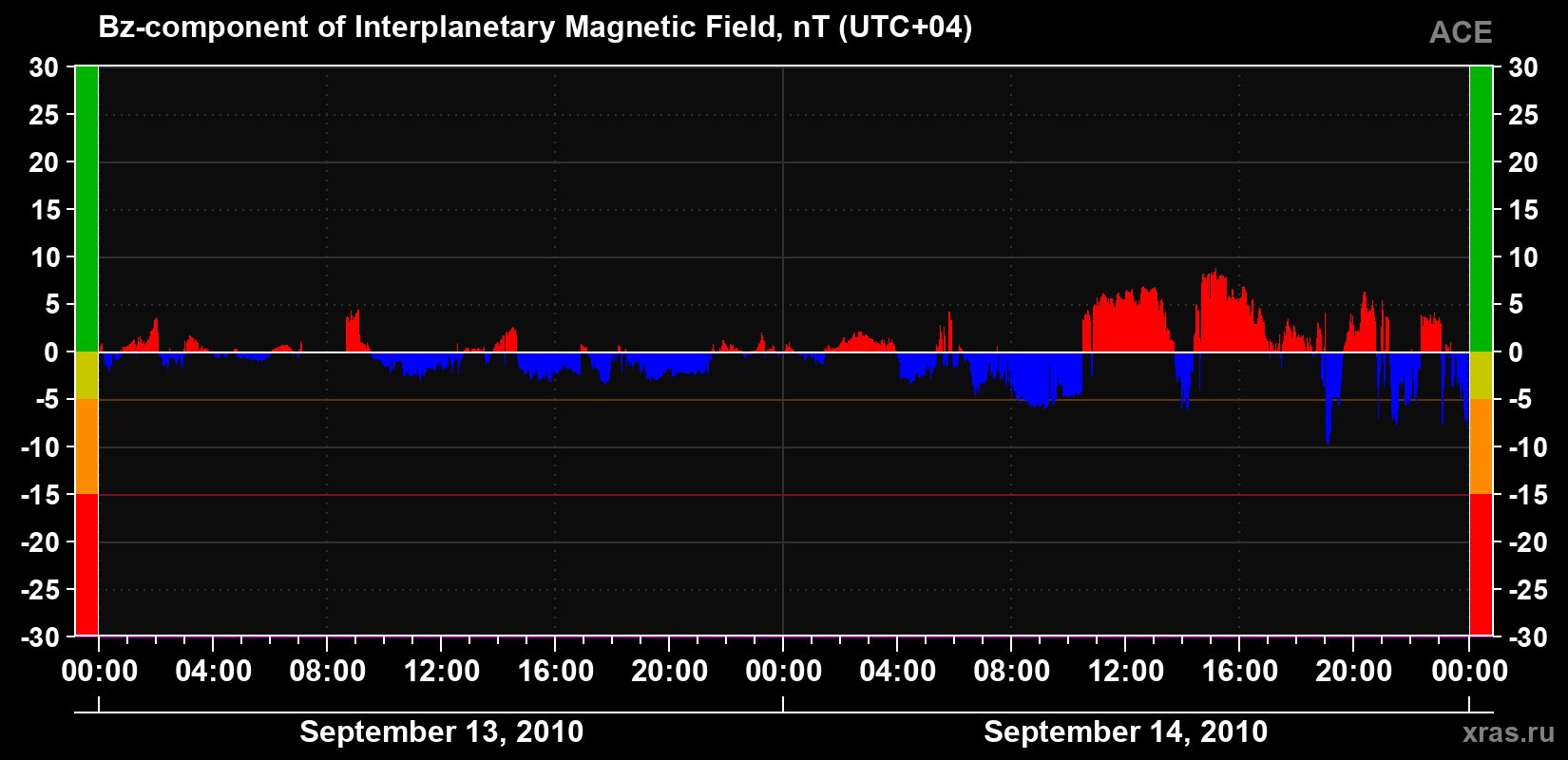 The Bz component of the solar wind magnetic field